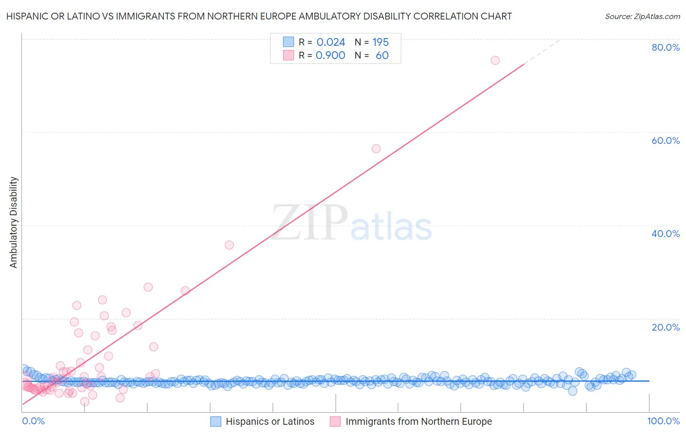 Hispanic or Latino vs Immigrants from Northern Europe Ambulatory Disability