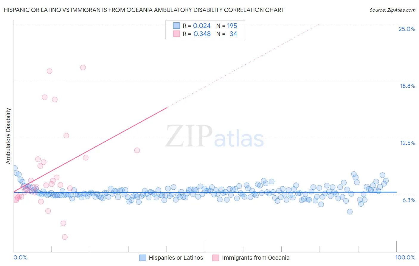 Hispanic or Latino vs Immigrants from Oceania Ambulatory Disability