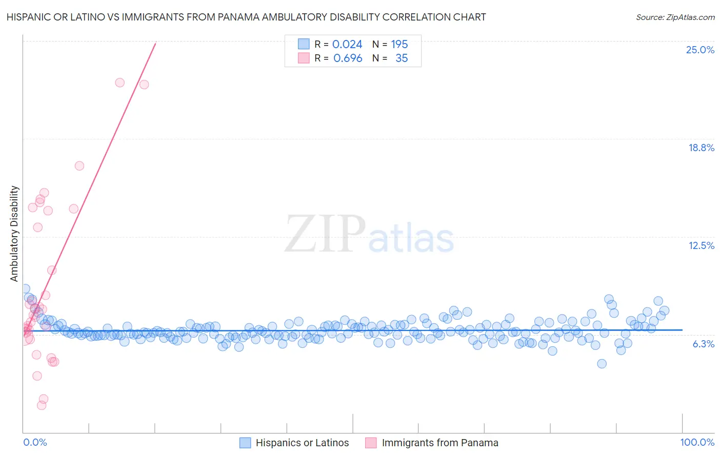 Hispanic or Latino vs Immigrants from Panama Ambulatory Disability