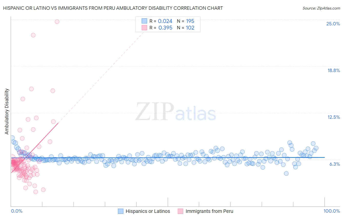 Hispanic or Latino vs Immigrants from Peru Ambulatory Disability