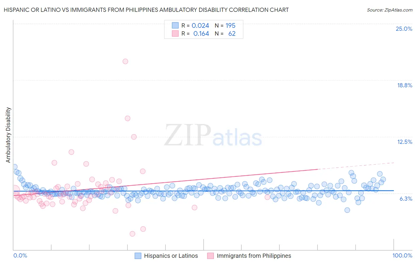 Hispanic or Latino vs Immigrants from Philippines Ambulatory Disability