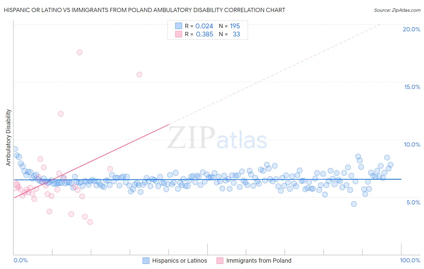 Hispanic or Latino vs Immigrants from Poland Ambulatory Disability