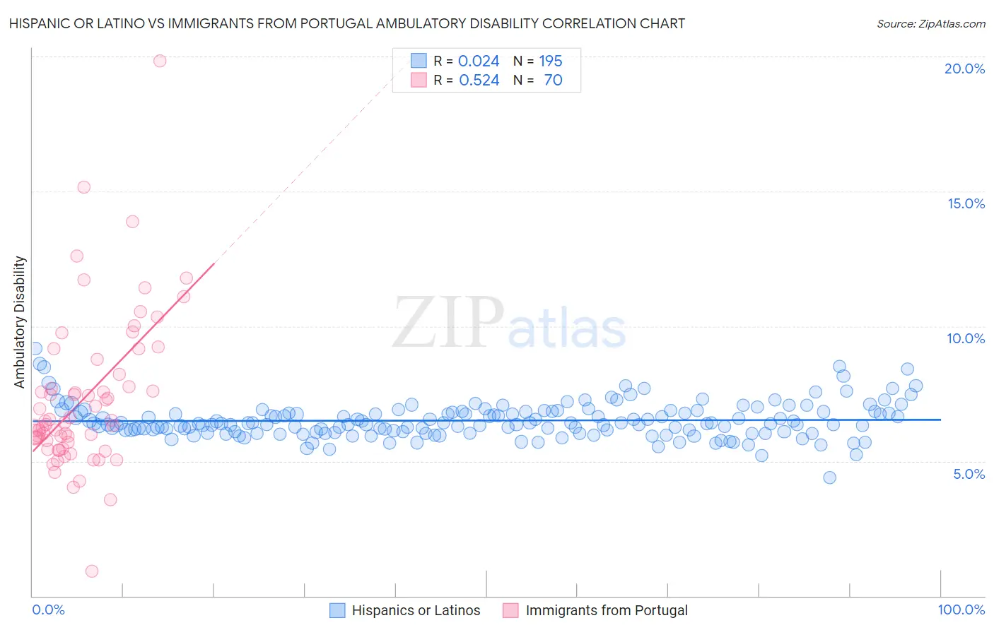 Hispanic or Latino vs Immigrants from Portugal Ambulatory Disability