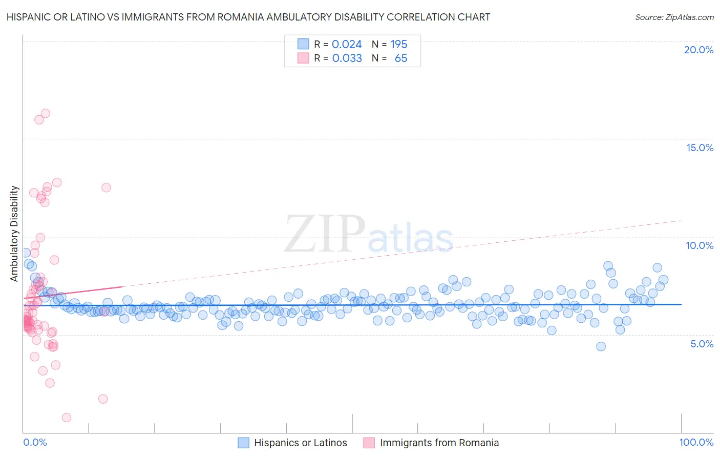 Hispanic or Latino vs Immigrants from Romania Ambulatory Disability