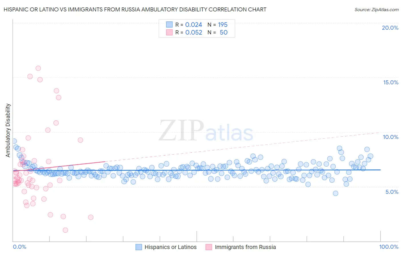 Hispanic or Latino vs Immigrants from Russia Ambulatory Disability