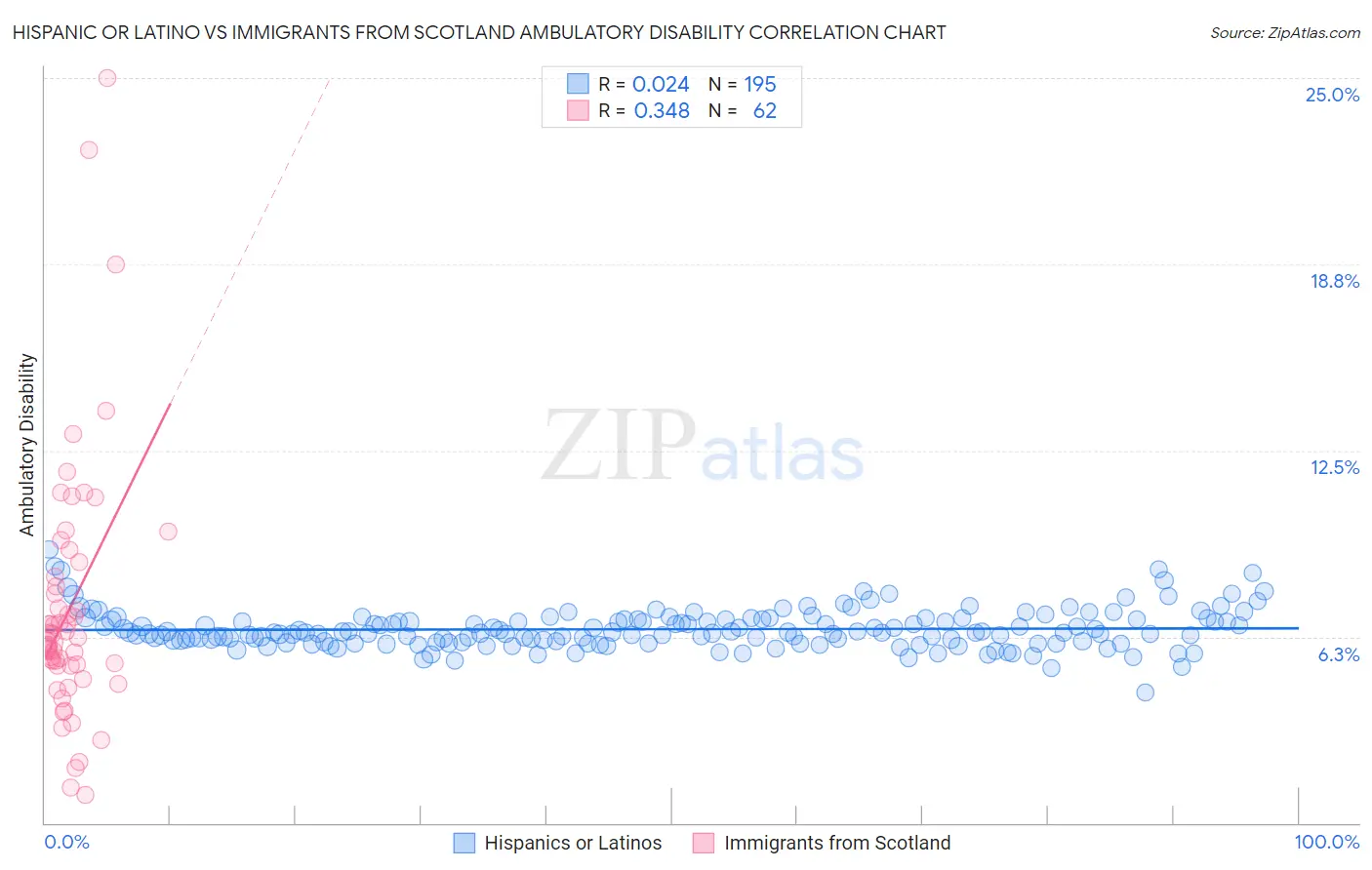 Hispanic or Latino vs Immigrants from Scotland Ambulatory Disability