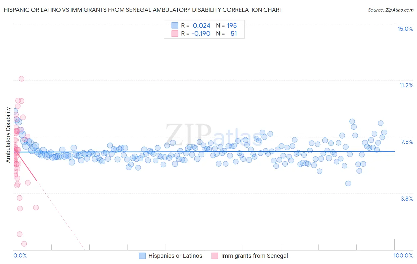 Hispanic or Latino vs Immigrants from Senegal Ambulatory Disability