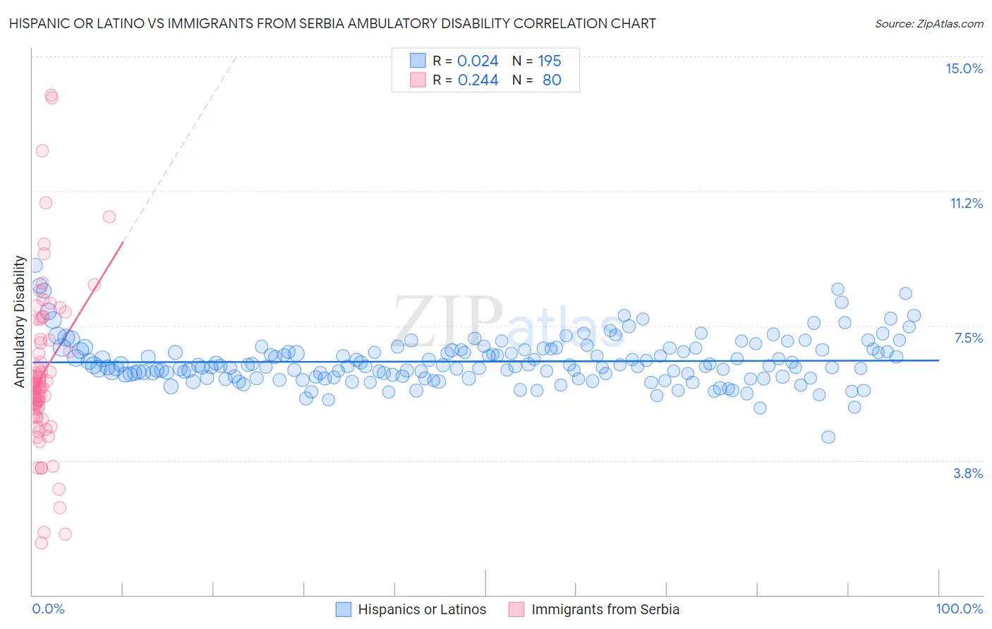 Hispanic or Latino vs Immigrants from Serbia Ambulatory Disability