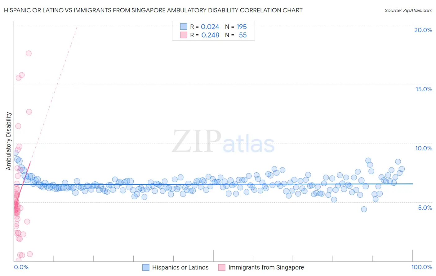 Hispanic or Latino vs Immigrants from Singapore Ambulatory Disability