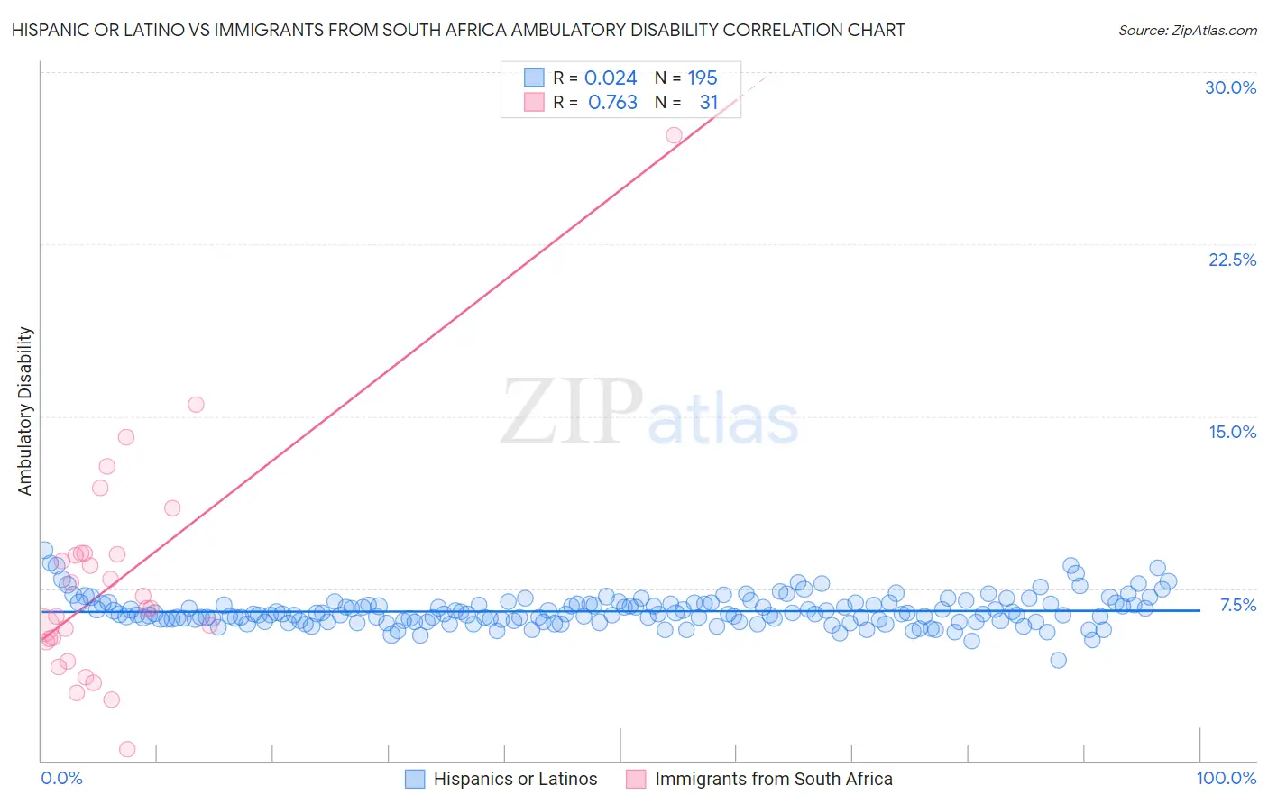 Hispanic or Latino vs Immigrants from South Africa Ambulatory Disability