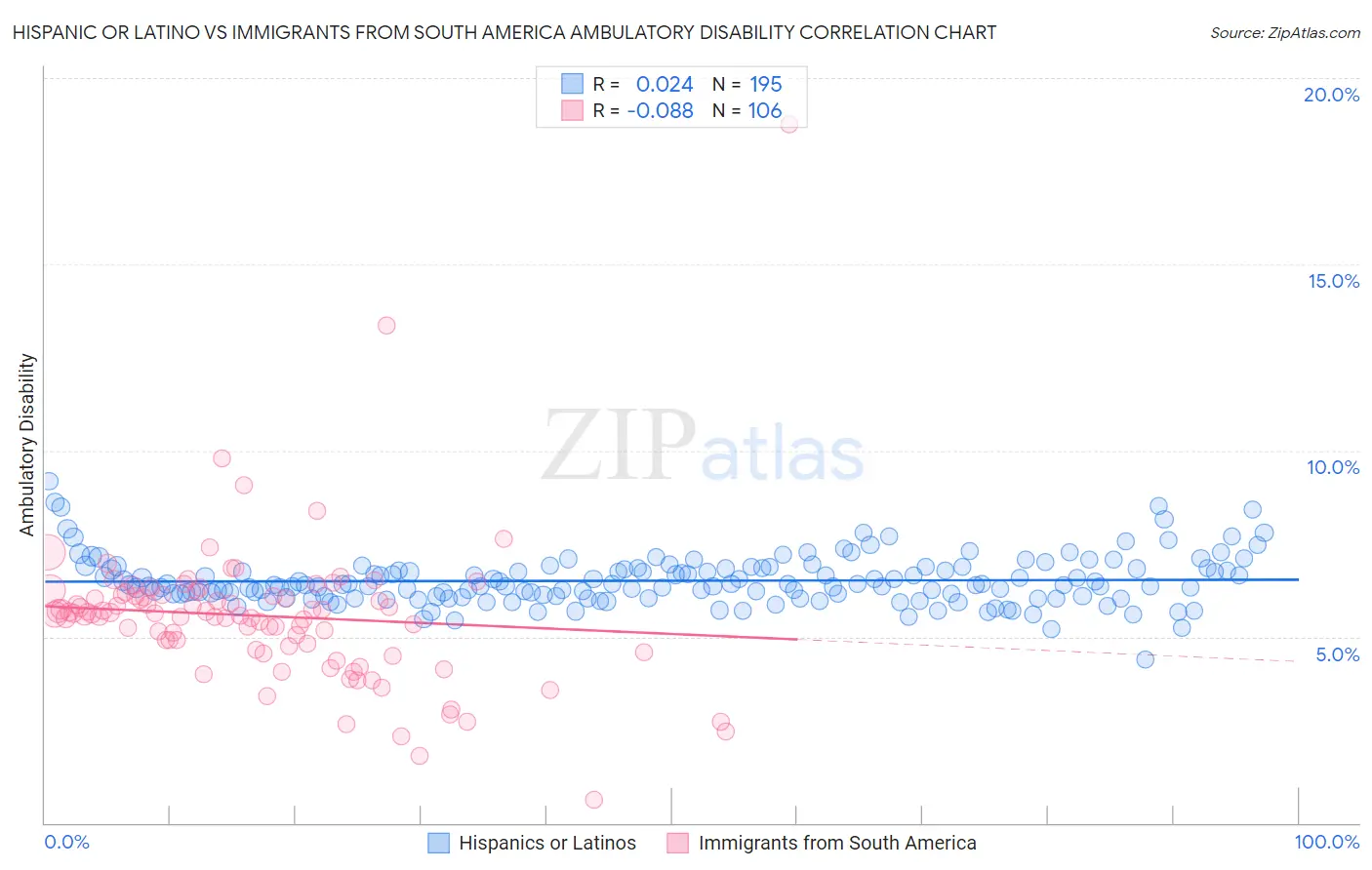 Hispanic or Latino vs Immigrants from South America Ambulatory Disability