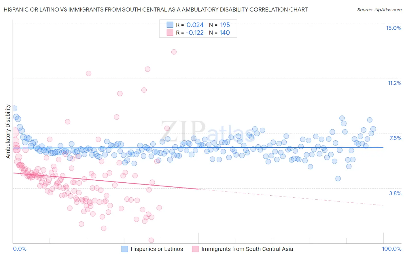 Hispanic or Latino vs Immigrants from South Central Asia Ambulatory Disability