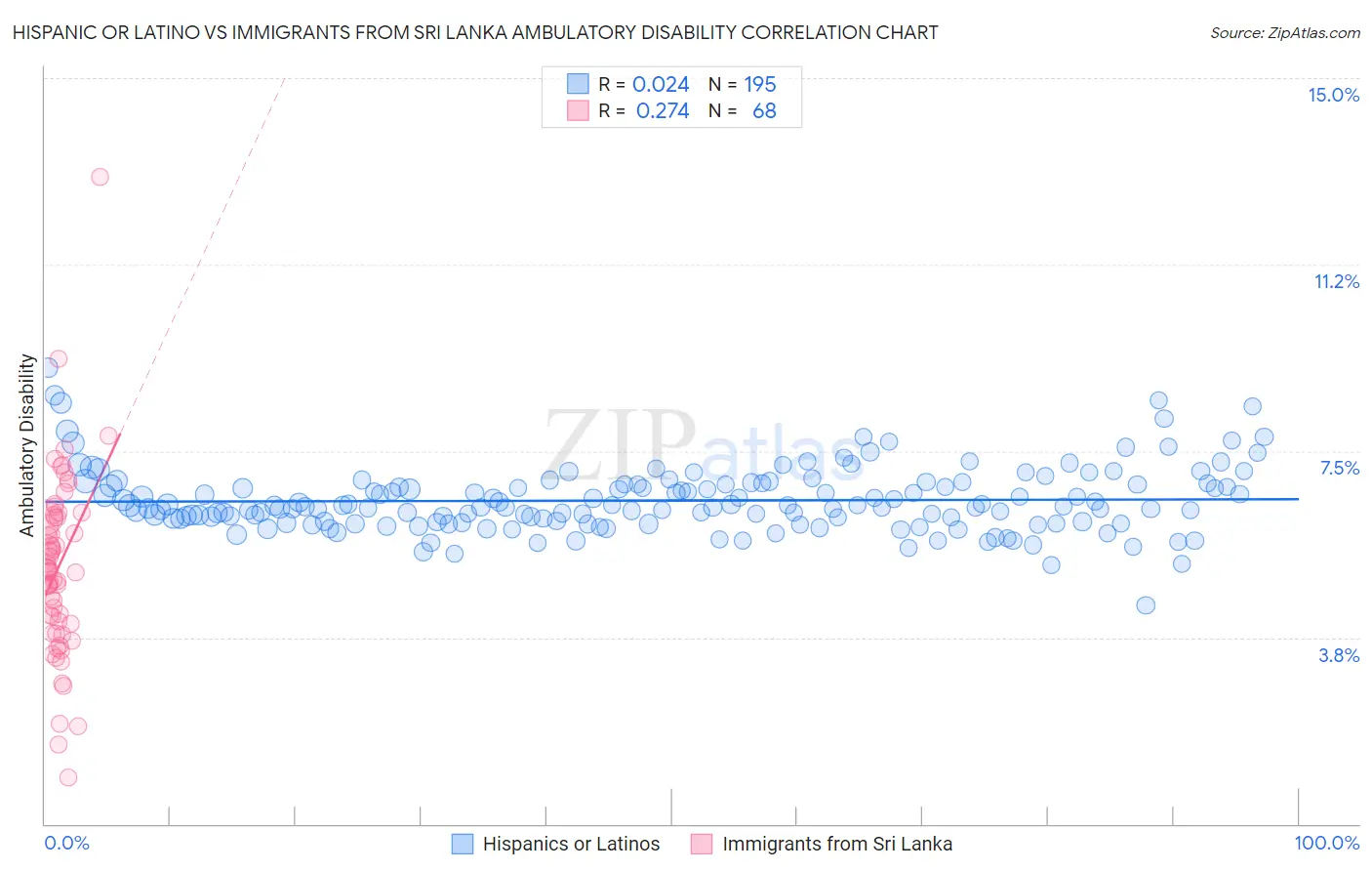 Hispanic or Latino vs Immigrants from Sri Lanka Ambulatory Disability