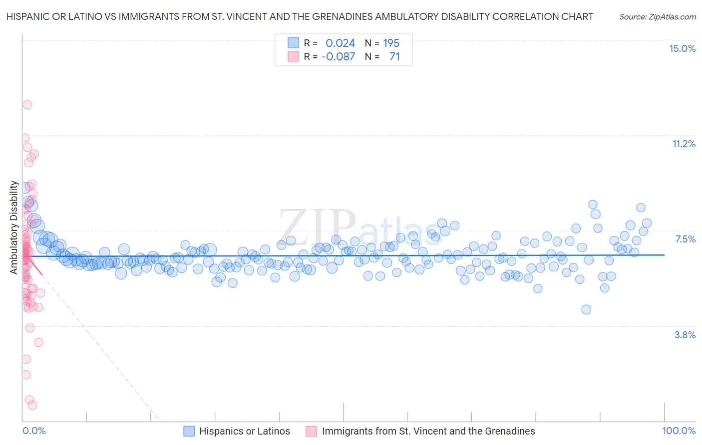 Hispanic or Latino vs Immigrants from St. Vincent and the Grenadines Ambulatory Disability