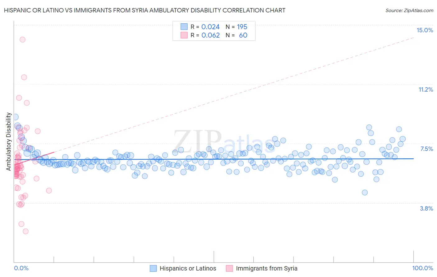 Hispanic or Latino vs Immigrants from Syria Ambulatory Disability