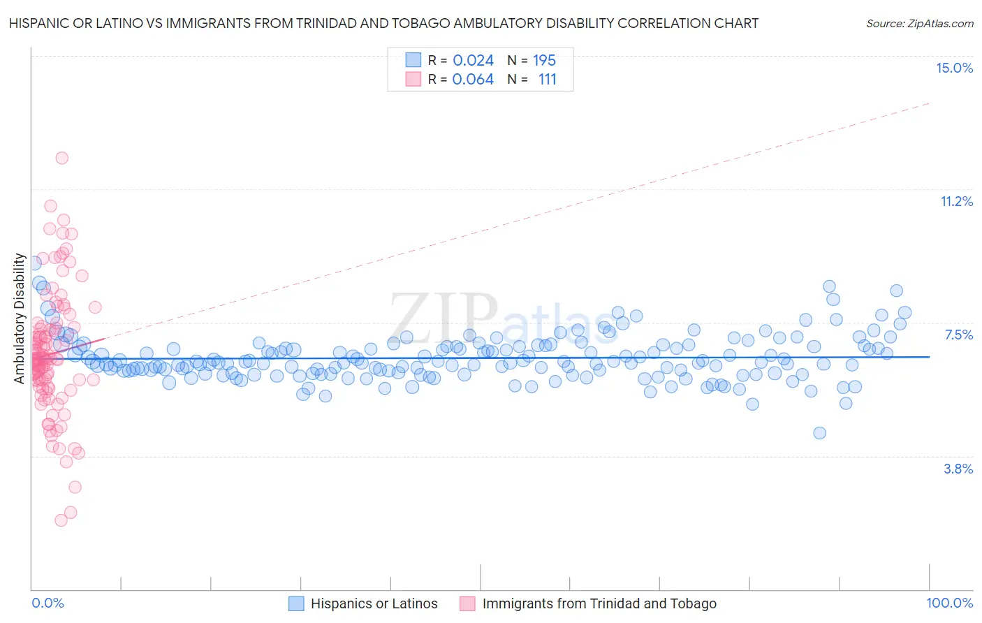 Hispanic or Latino vs Immigrants from Trinidad and Tobago Ambulatory Disability