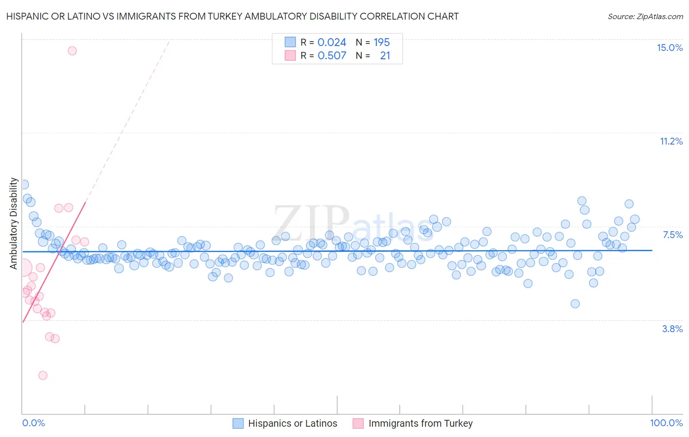 Hispanic or Latino vs Immigrants from Turkey Ambulatory Disability