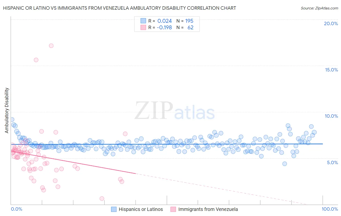 Hispanic or Latino vs Immigrants from Venezuela Ambulatory Disability