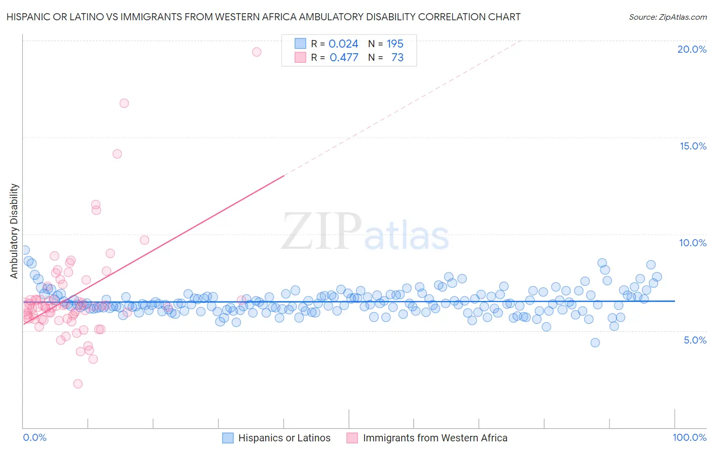 Hispanic or Latino vs Immigrants from Western Africa Ambulatory Disability