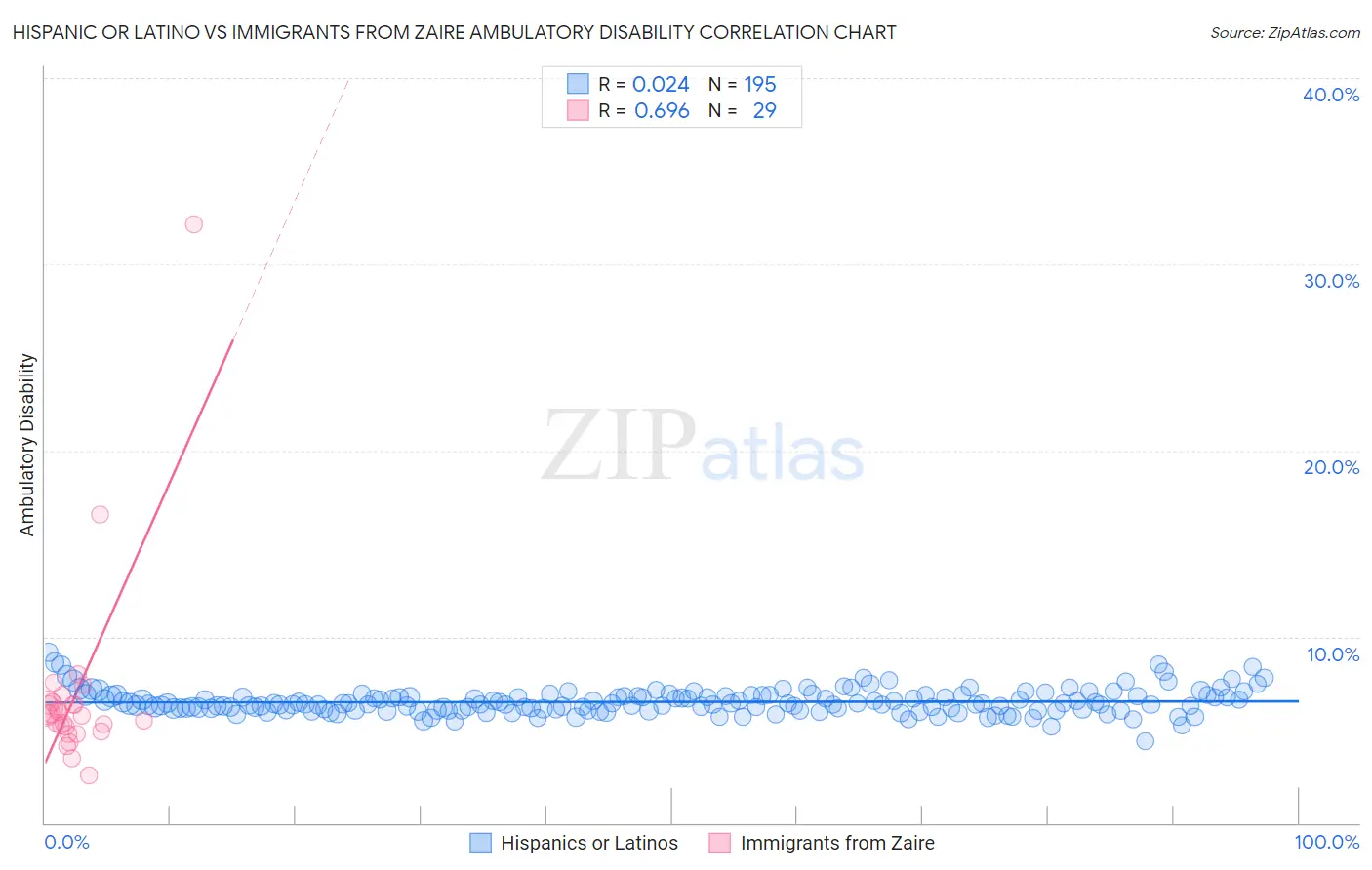 Hispanic or Latino vs Immigrants from Zaire Ambulatory Disability