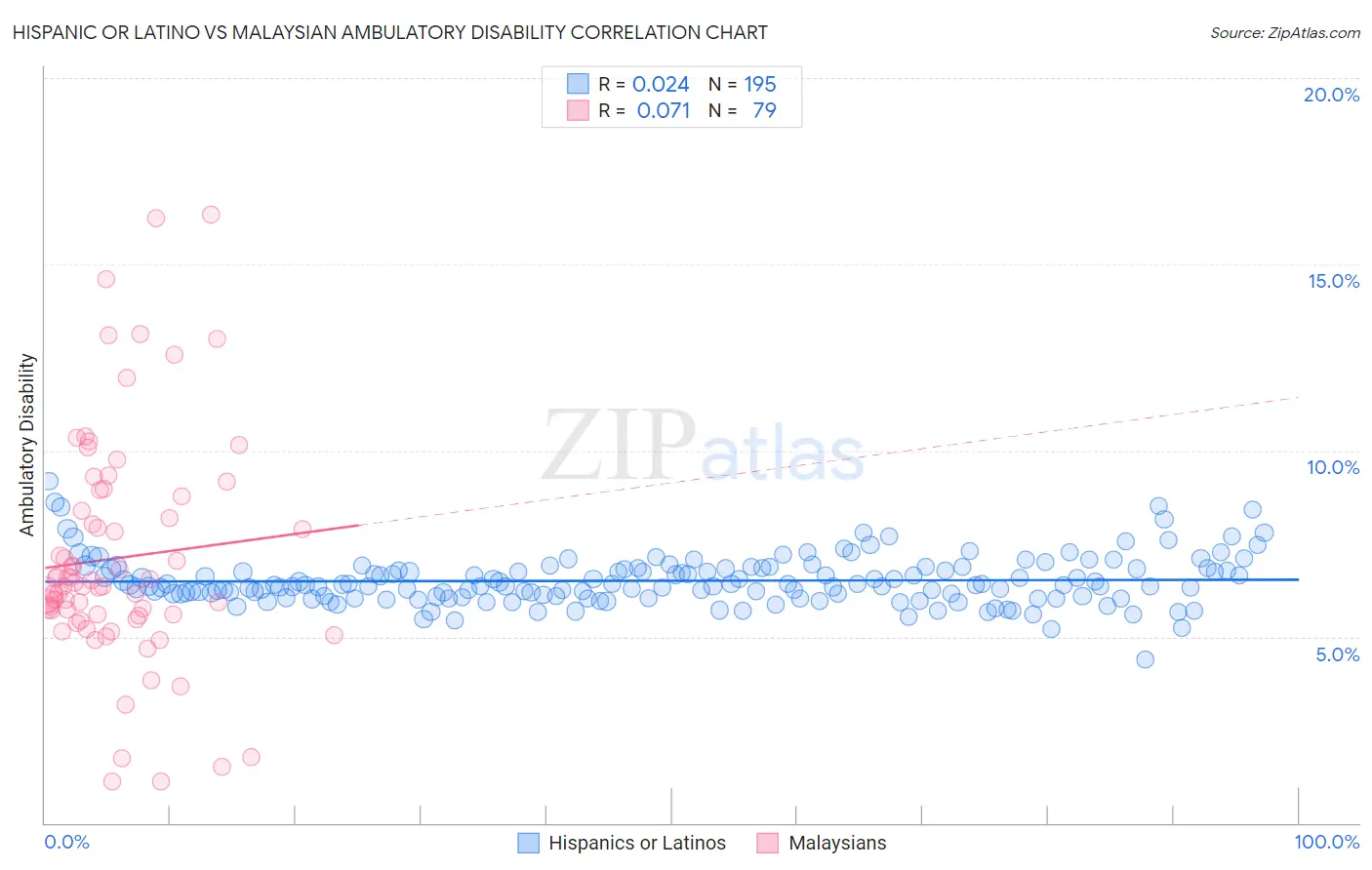 Hispanic or Latino vs Malaysian Ambulatory Disability