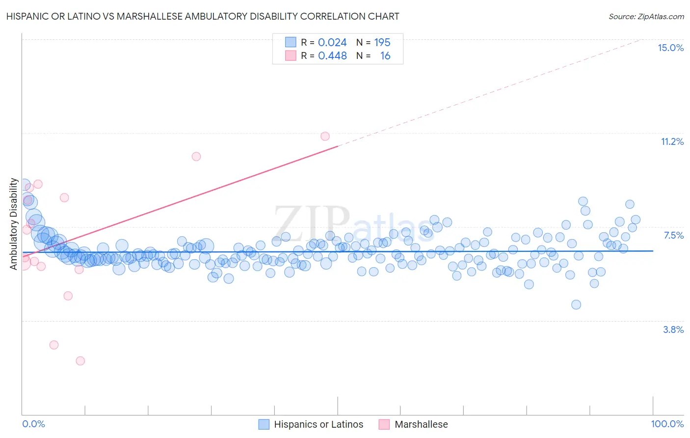 Hispanic or Latino vs Marshallese Ambulatory Disability