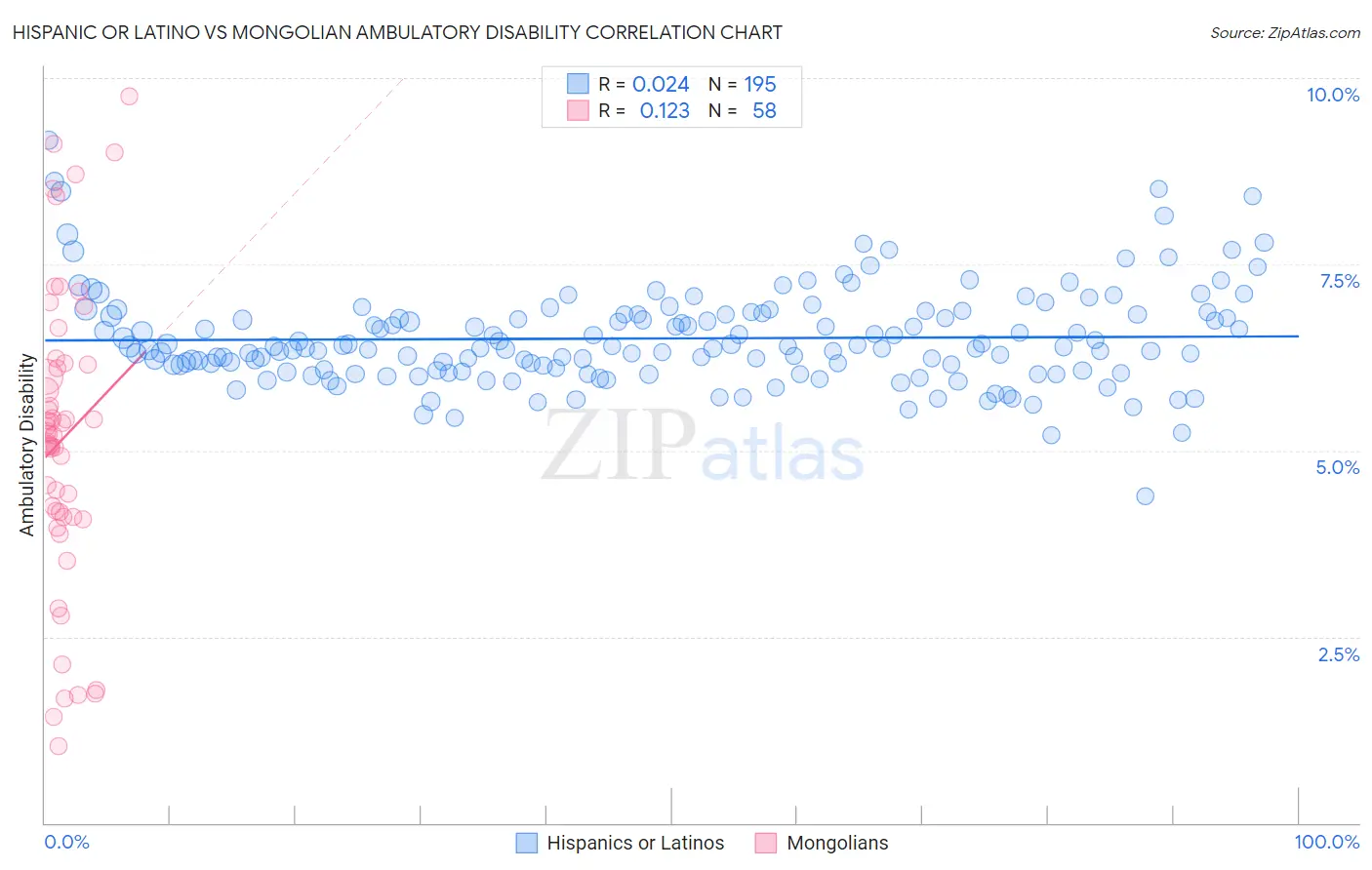 Hispanic or Latino vs Mongolian Ambulatory Disability