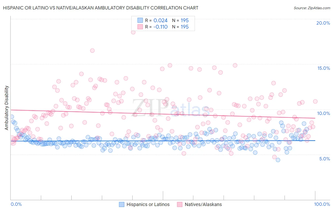 Hispanic or Latino vs Native/Alaskan Ambulatory Disability