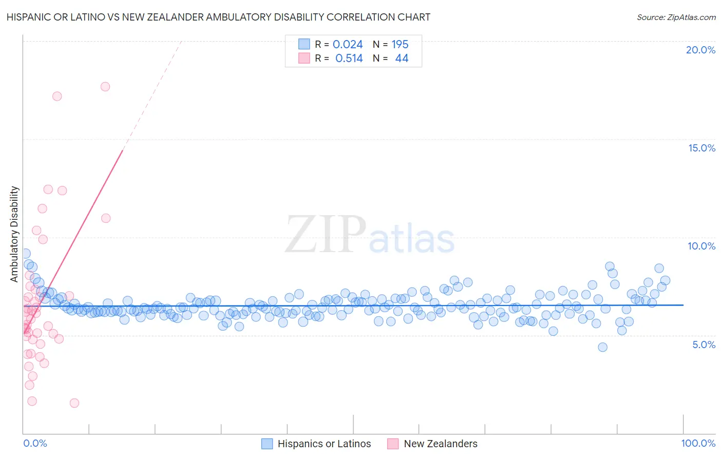 Hispanic or Latino vs New Zealander Ambulatory Disability