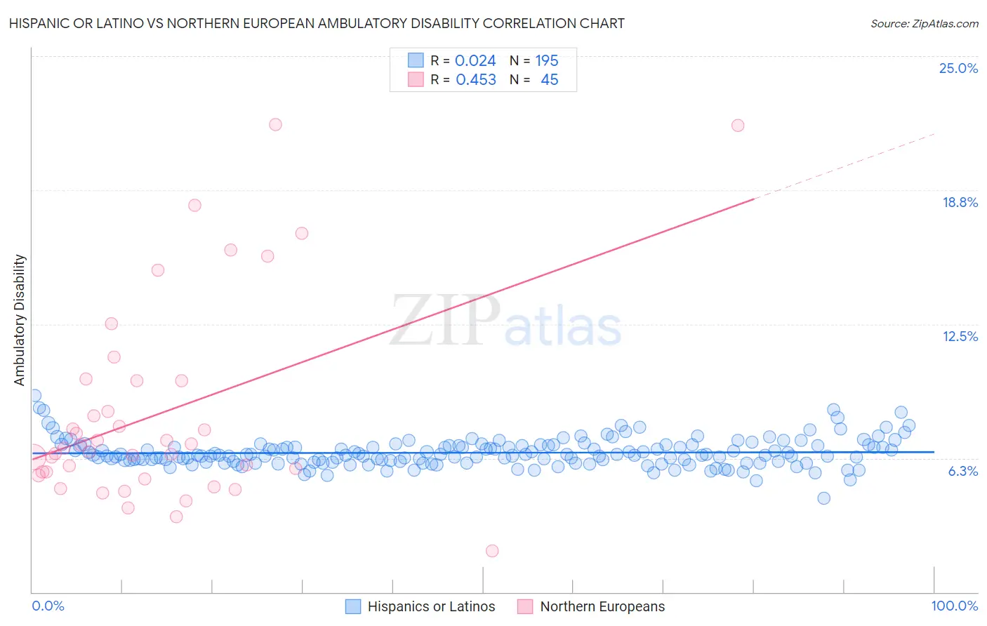 Hispanic or Latino vs Northern European Ambulatory Disability