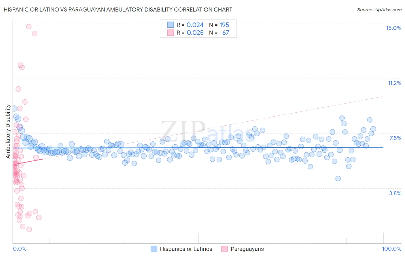 Hispanic or Latino vs Paraguayan Ambulatory Disability