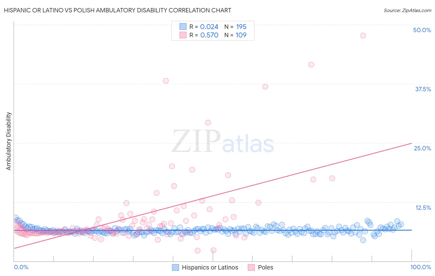 Hispanic or Latino vs Polish Ambulatory Disability