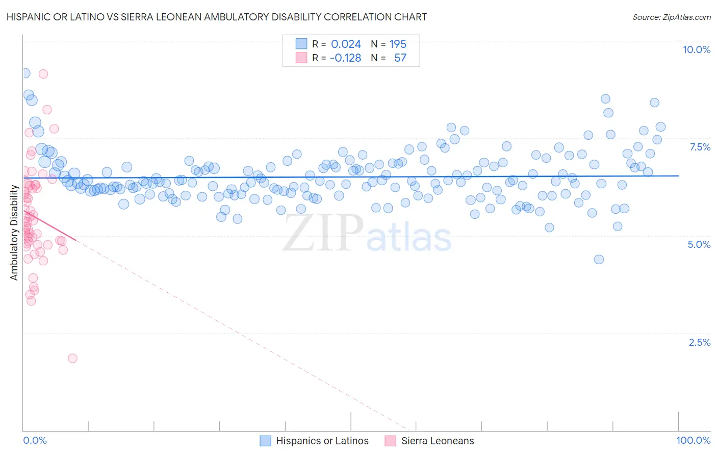 Hispanic or Latino vs Sierra Leonean Ambulatory Disability