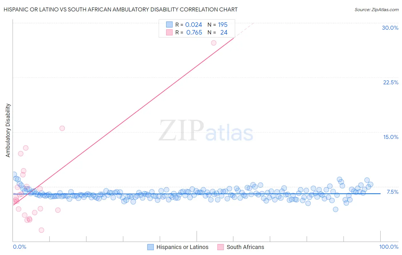Hispanic or Latino vs South African Ambulatory Disability