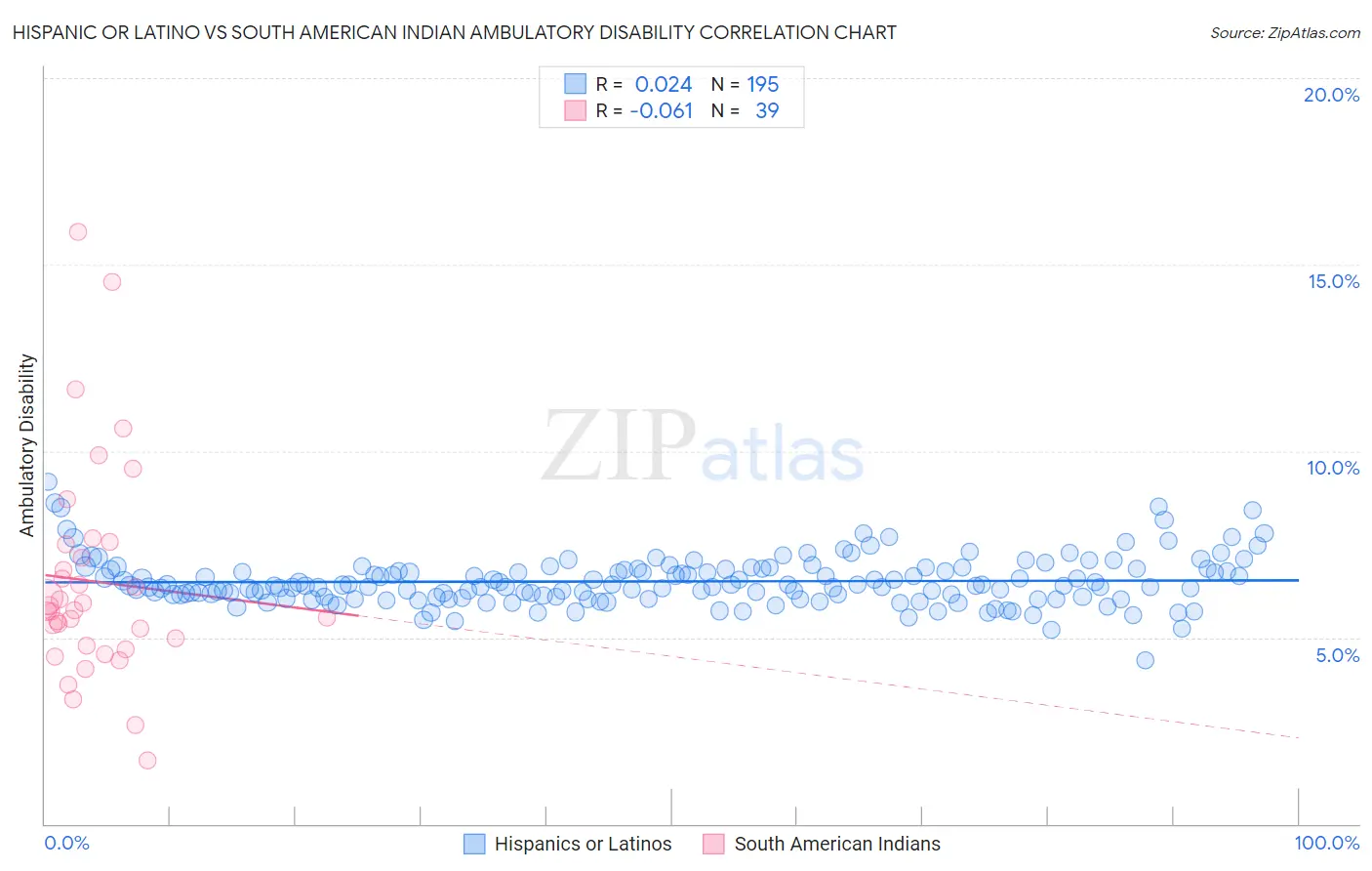 Hispanic or Latino vs South American Indian Ambulatory Disability