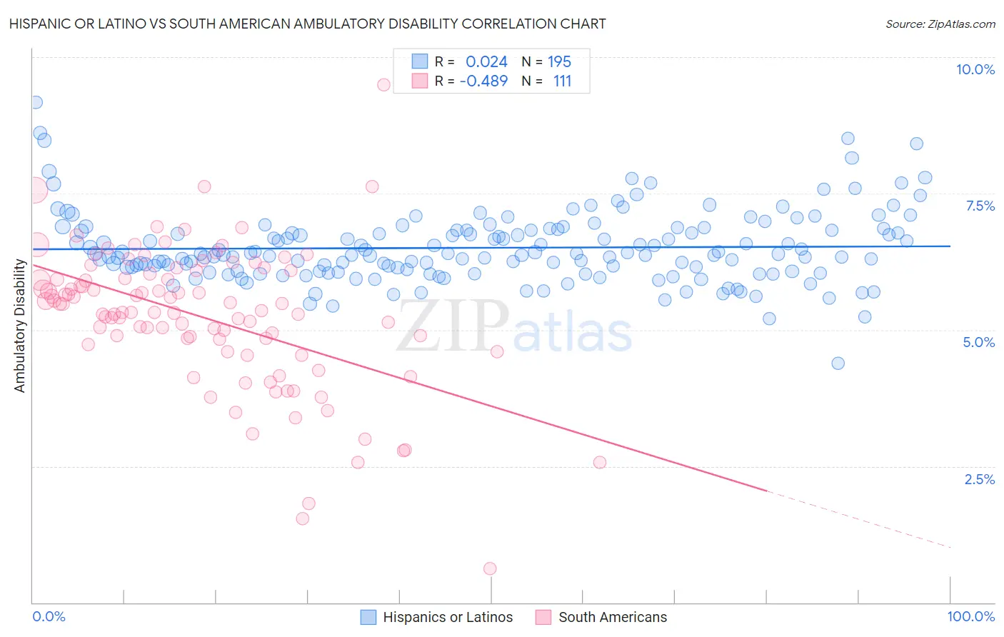 Hispanic or Latino vs South American Ambulatory Disability