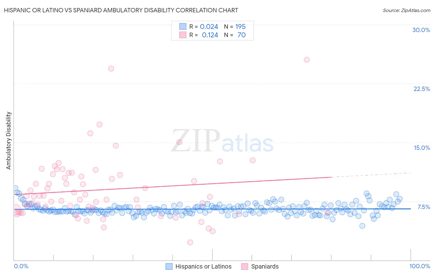 Hispanic or Latino vs Spaniard Ambulatory Disability