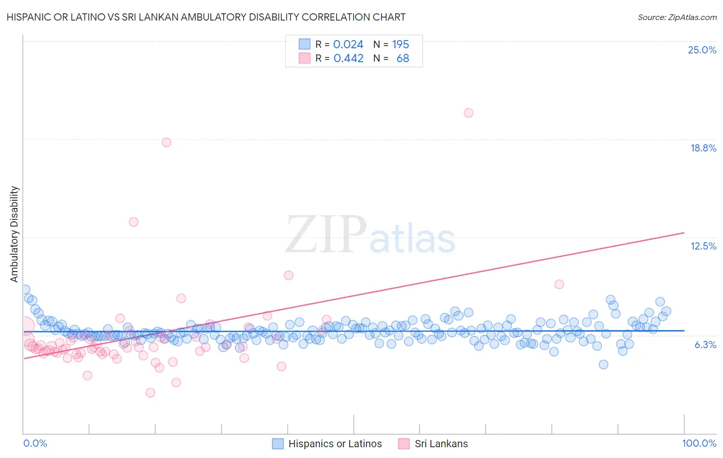 Hispanic or Latino vs Sri Lankan Ambulatory Disability
