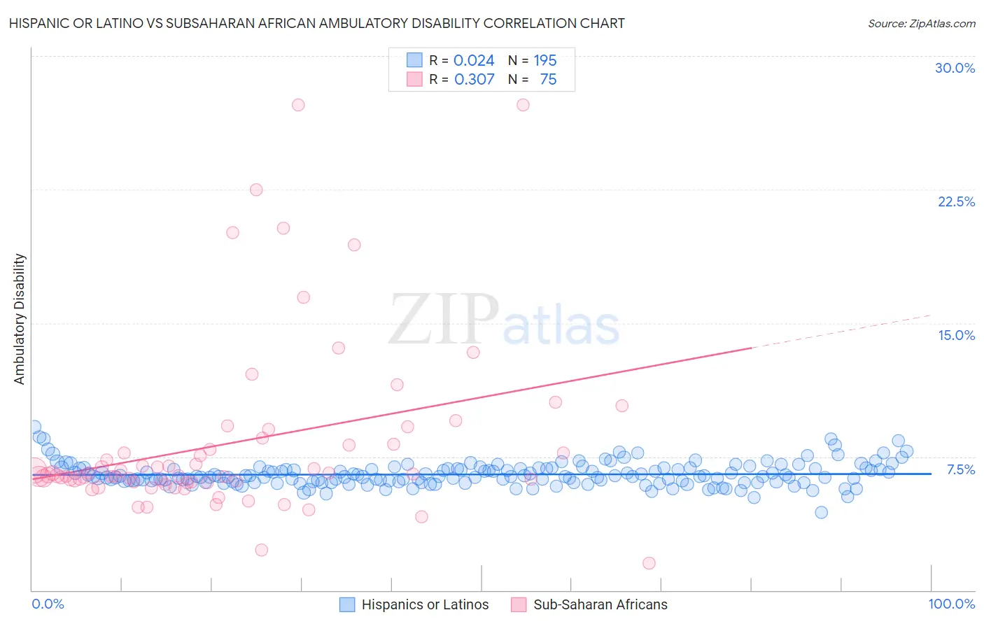 Hispanic or Latino vs Subsaharan African Ambulatory Disability