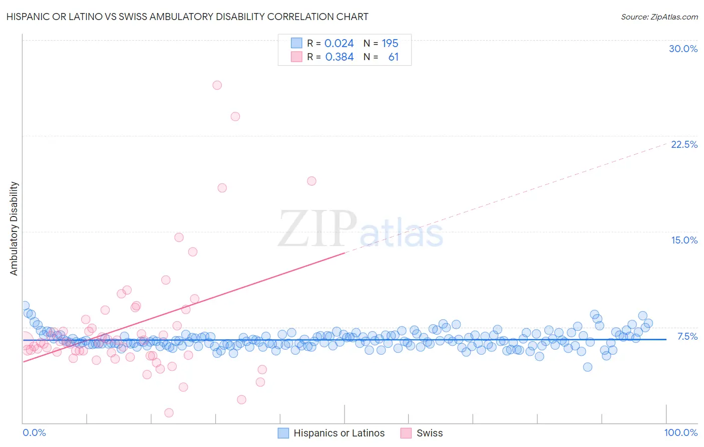 Hispanic or Latino vs Swiss Ambulatory Disability