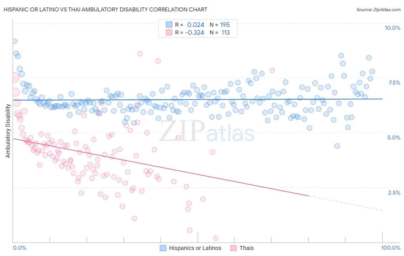 Hispanic or Latino vs Thai Ambulatory Disability