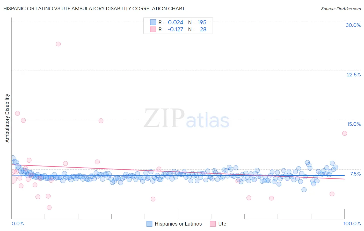 Hispanic or Latino vs Ute Ambulatory Disability