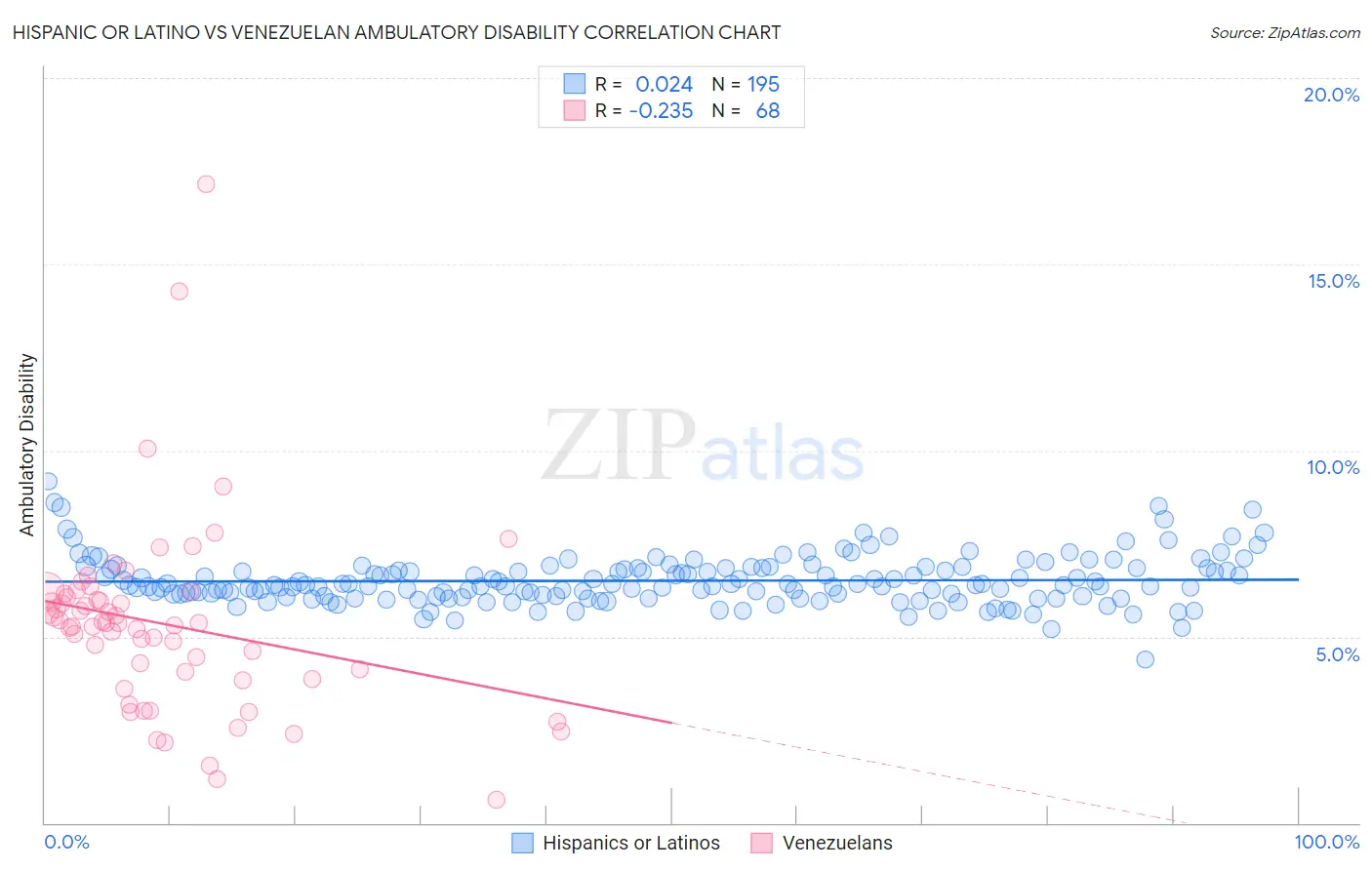 Hispanic or Latino vs Venezuelan Ambulatory Disability