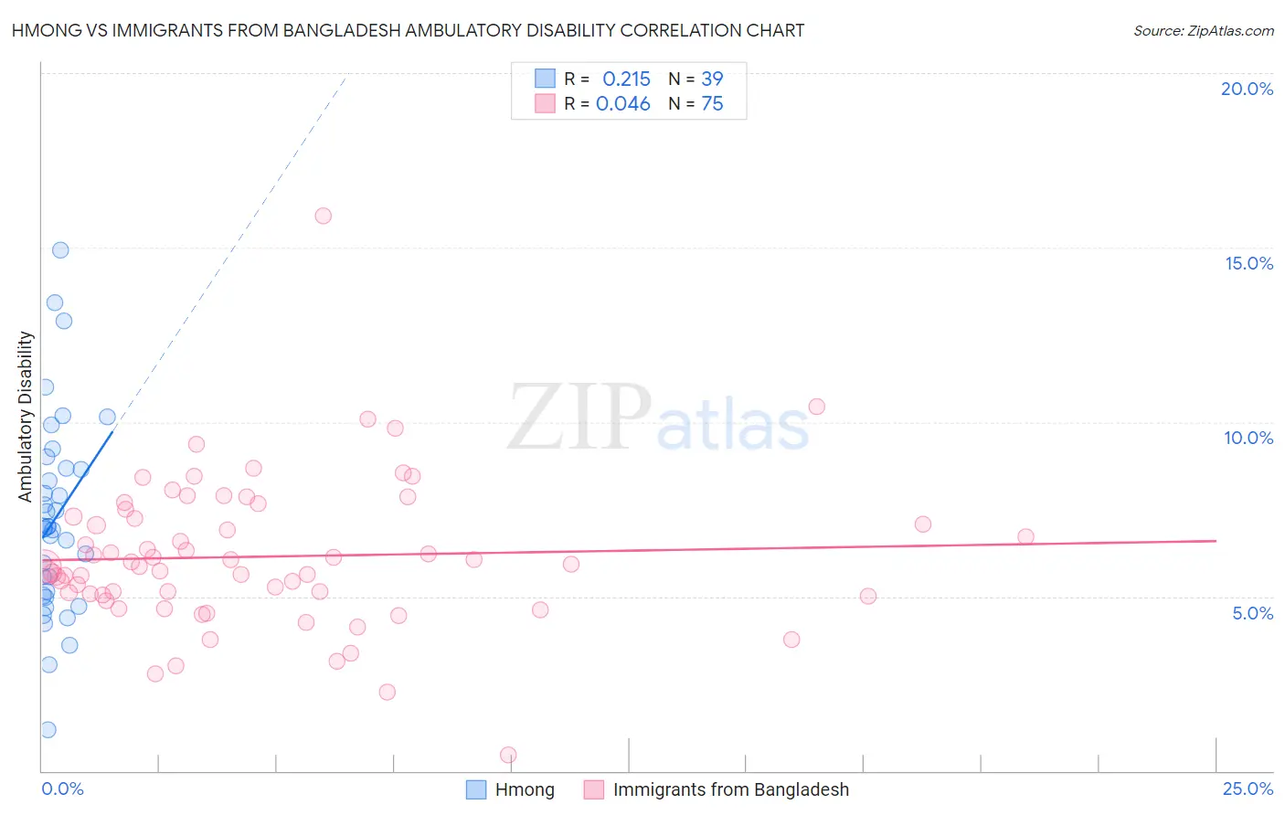 Hmong vs Immigrants from Bangladesh Ambulatory Disability