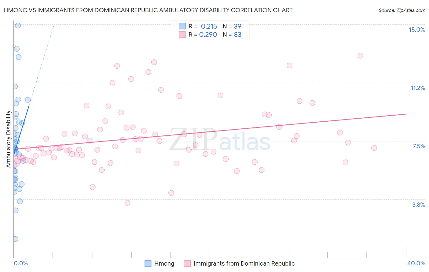 Hmong vs Immigrants from Dominican Republic Ambulatory Disability