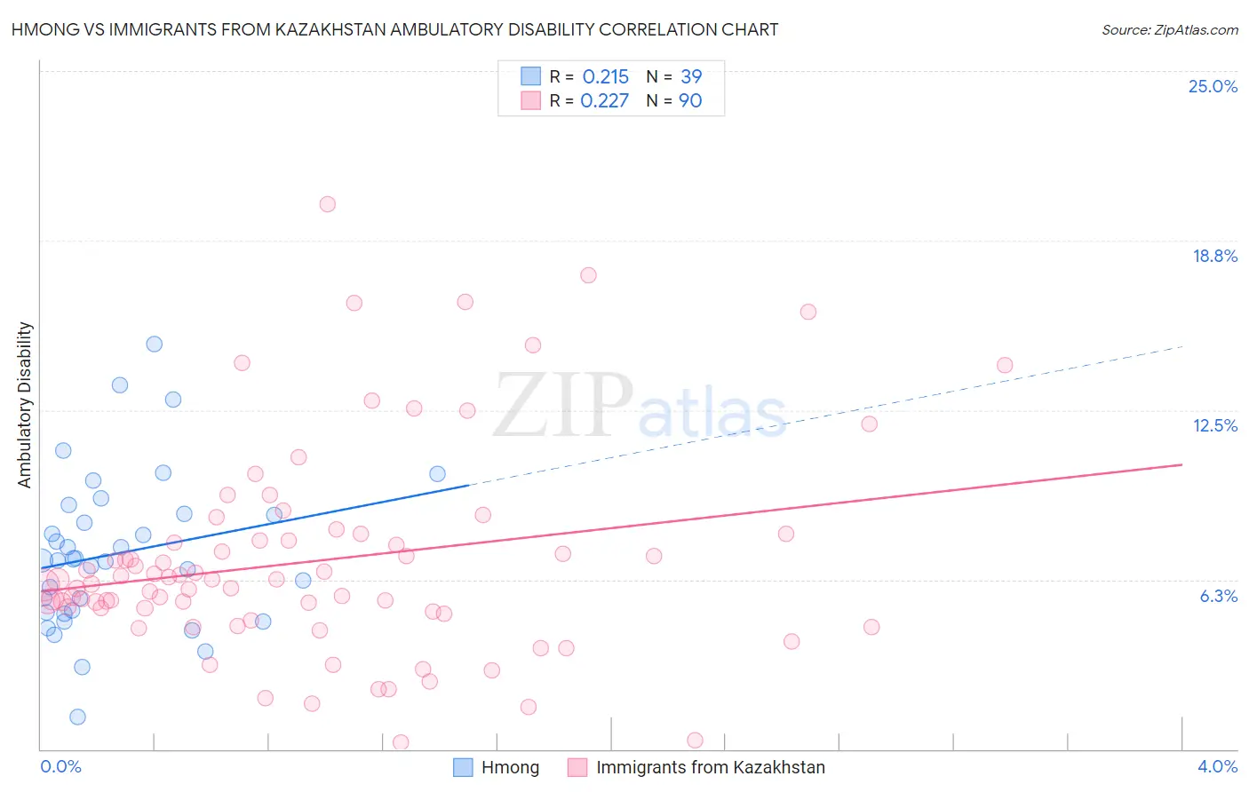 Hmong vs Immigrants from Kazakhstan Ambulatory Disability