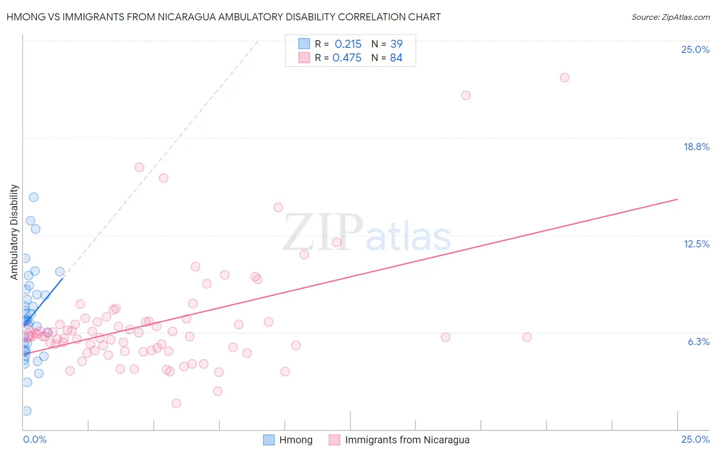 Hmong vs Immigrants from Nicaragua Ambulatory Disability