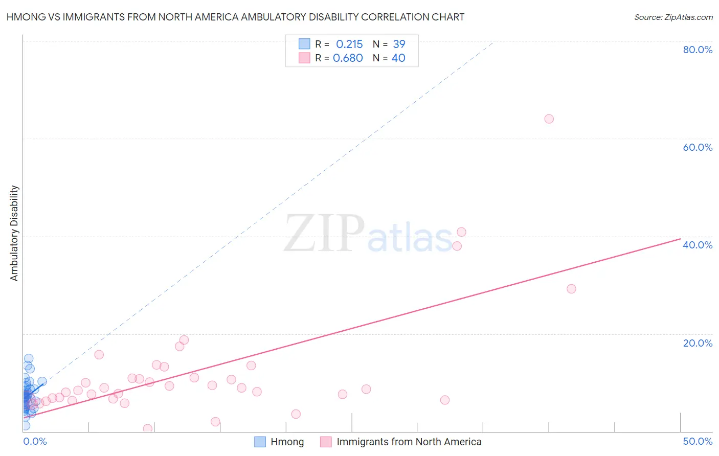 Hmong vs Immigrants from North America Ambulatory Disability