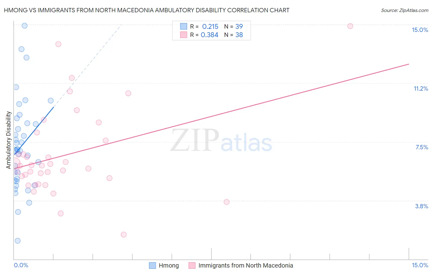 Hmong vs Immigrants from North Macedonia Ambulatory Disability