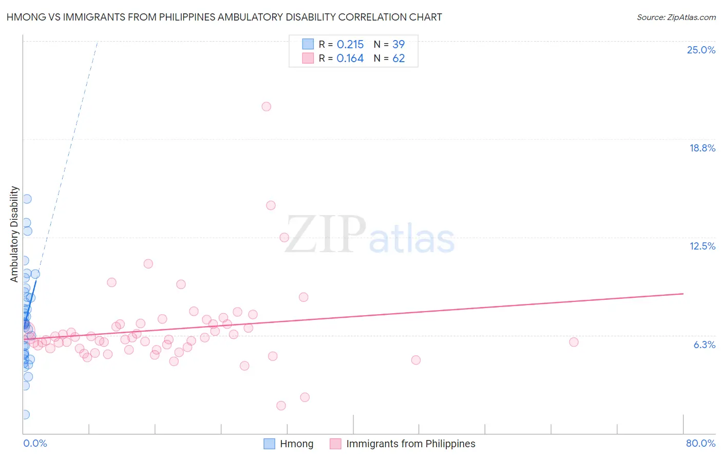 Hmong vs Immigrants from Philippines Ambulatory Disability